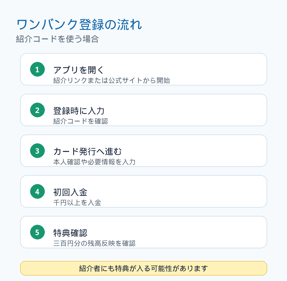ワンバンク紹介コードVD0OW1を使う登録手順