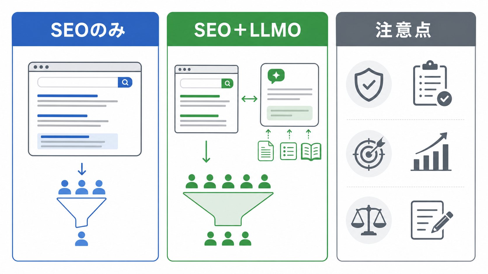 SEOのみとSEO+LLMOの比較イメージ