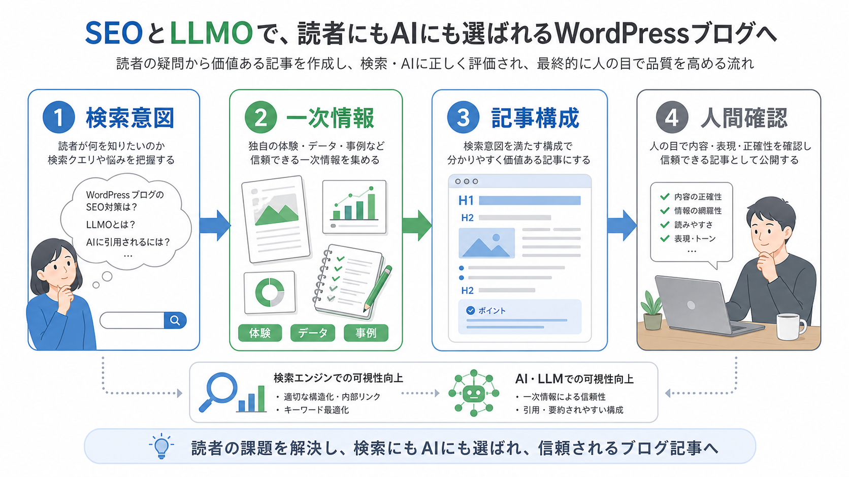 SEOとLLMOを組み合わせたWordPress記事構成の全体像